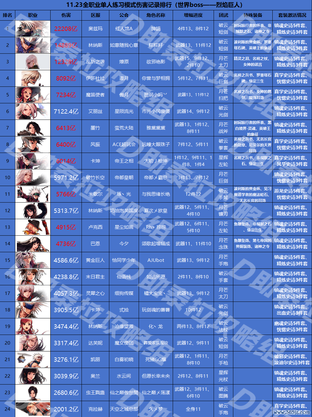 dnf手游:恭喜了!武神登顶鬼泣猛冲!新版块作事大洗牌!最新作事强度排名来了!