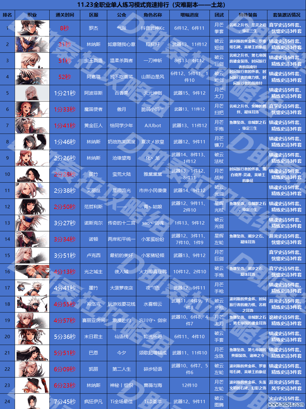 dnf手游:恭喜了!武神登顶鬼泣猛冲!新版块作事大洗牌!最新作事强度排名来了!